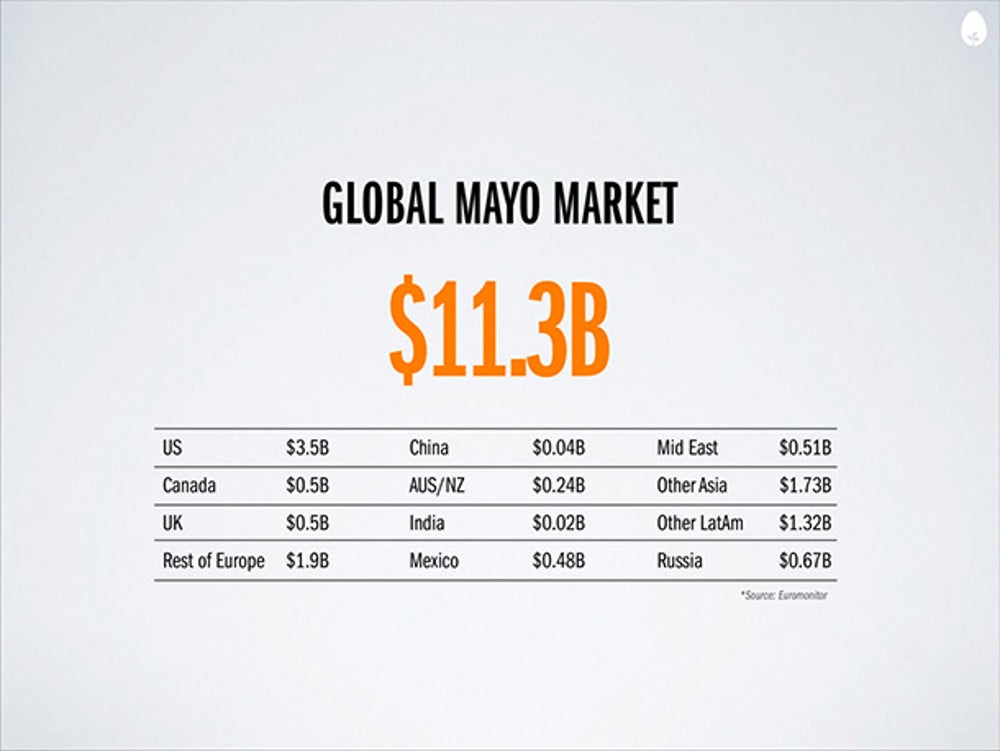 Mayo is to Hampton Creek what the book was to Amazon. It's a starting point. Mayo is a popular product that lots of people use, which makes it a good starting point for Hampton Creek.