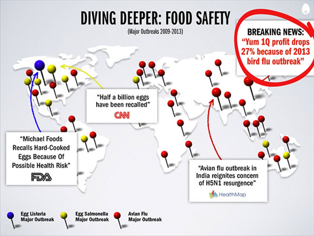 Hampton Creek can help with food safety. Here in the U.S., this isn't a huge risk, but elsewhere in the world, it's a big threat. This slide shows what happened to Yum brands.