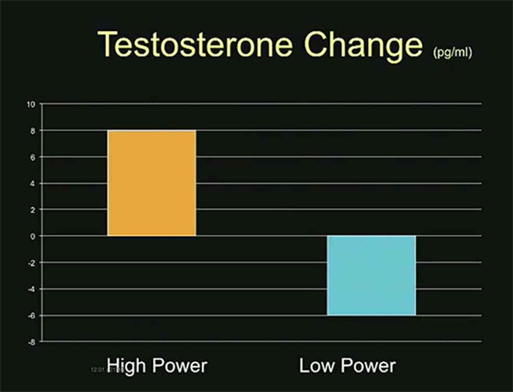 Power posing produces significant and immediate changes in your body's chemistry. After just two minutes in a high-power pose, your testosterone levels — the "dominance" hormone — can skyrocket 20%.