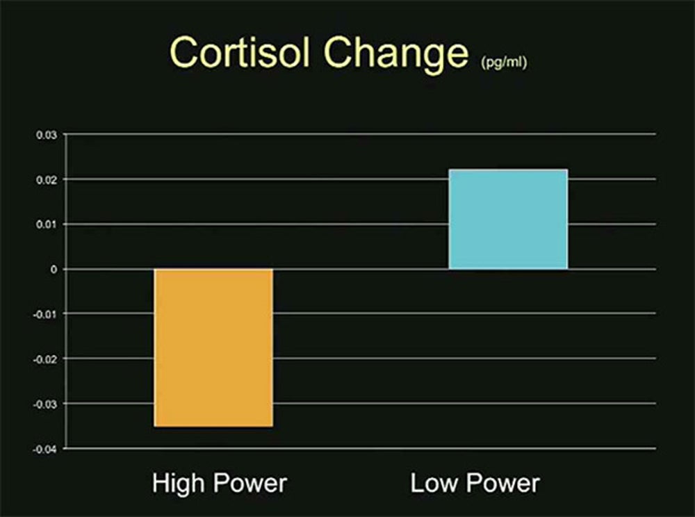 It will also cause your cortisol levels — the "stress" hormone — to fall sharply. When cortisol levels drop, people are better able to handle stressful situations.
