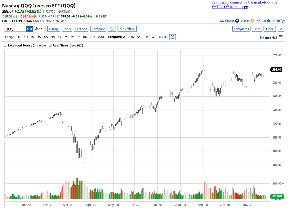 NASDAQ QQQ Invesco ETF (QQQ)