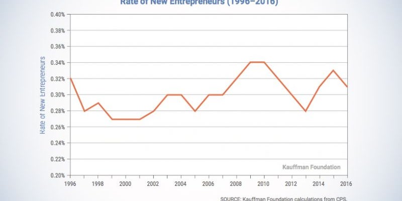 Startup activity is on the rise but the rate has declined.