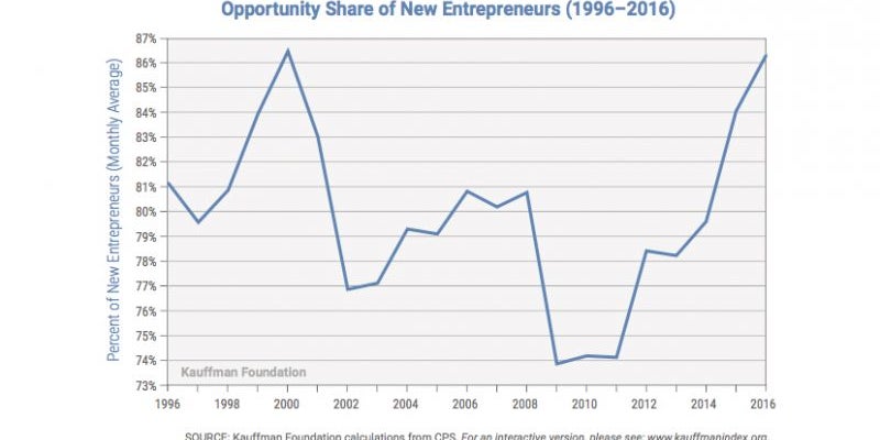 People are choosing entrepreneurship for opportunity, not necessity.