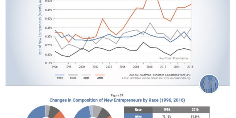 Entrepreneurs are less likely to be white.