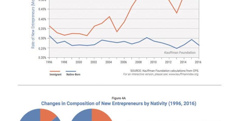 Entrepreneurs in America are more likely to be foreign born.