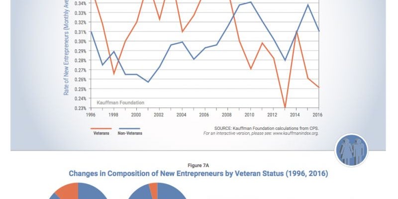 Entrepreneurs are less likely to be veterans.