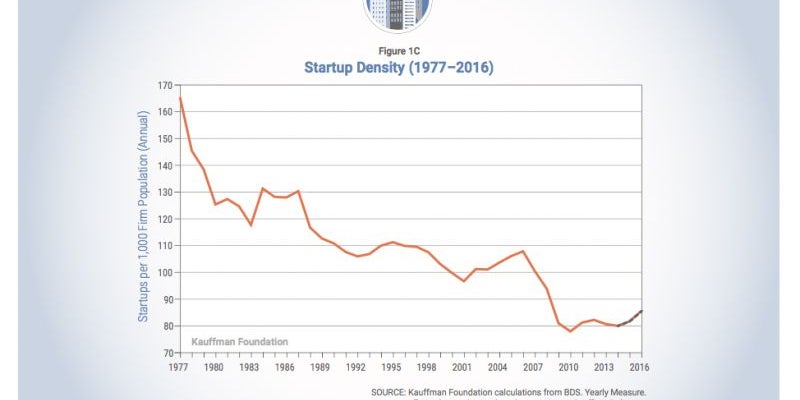 It seems like there is a startup frenzy, but that isn’t the case.