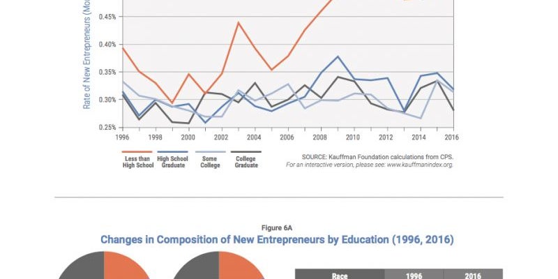 They are college graduates, not dropouts.