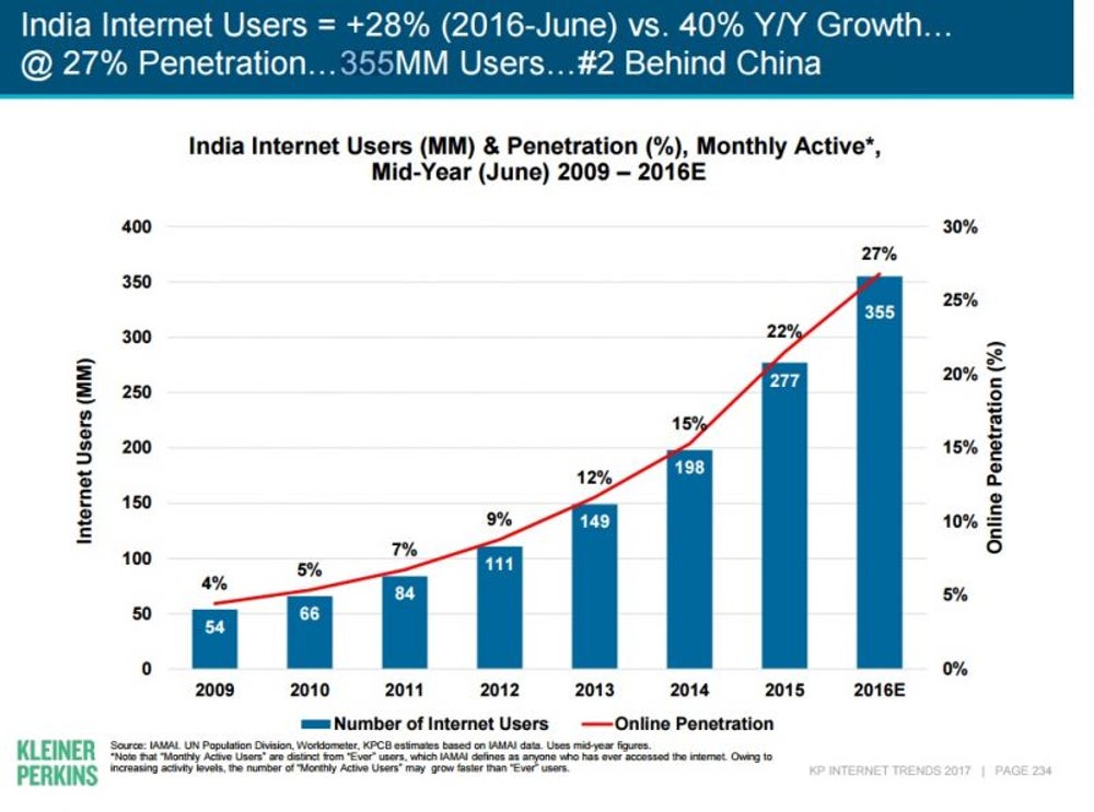 India Is The Second Largest Market Globally In Terms Of Internet Penetration