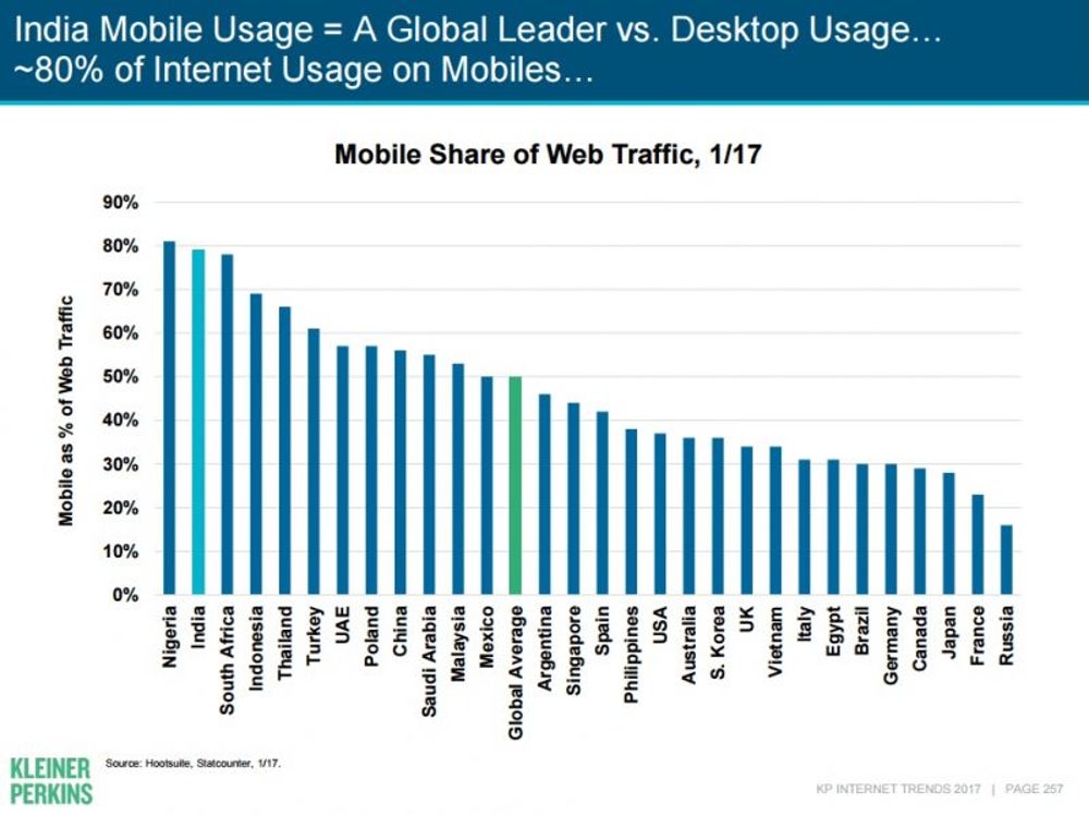 80% Of Web Traffic Is Directed Via Mobile