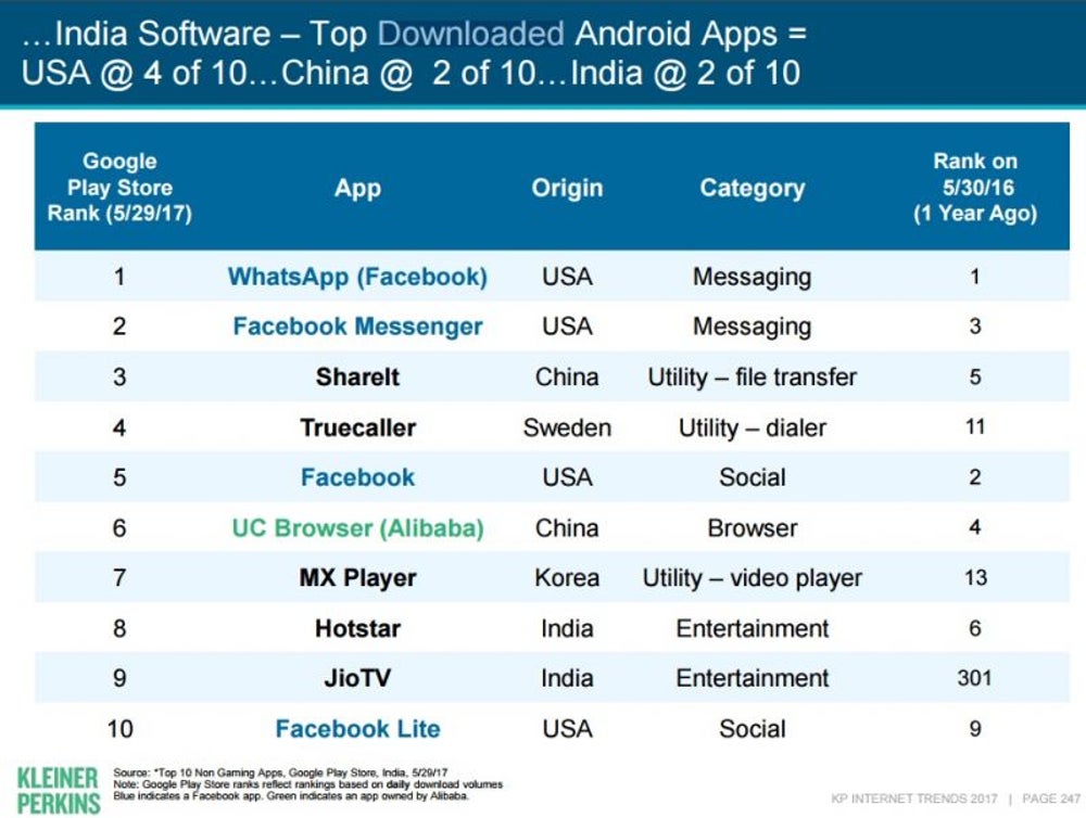 Whatsapp Most Downloaded Android App