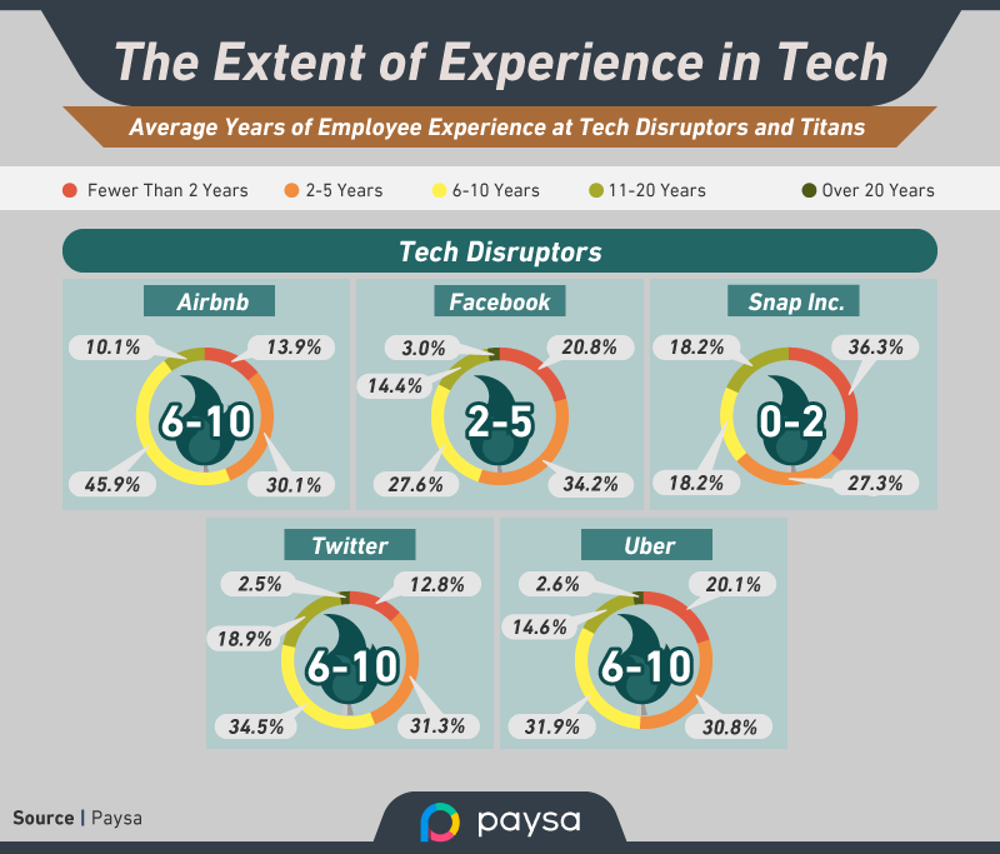Different companies require different experience levels.