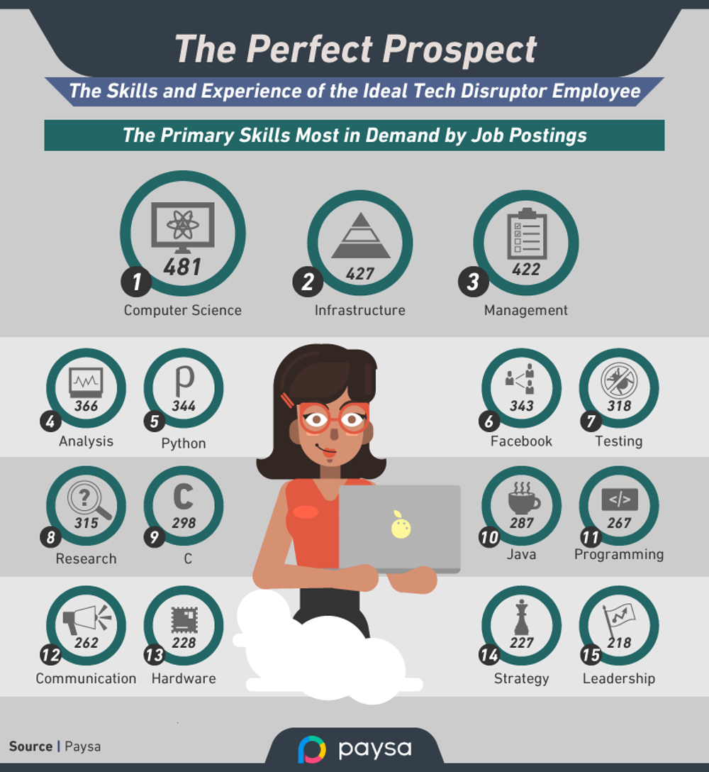 Computer science skills are highest in demand.