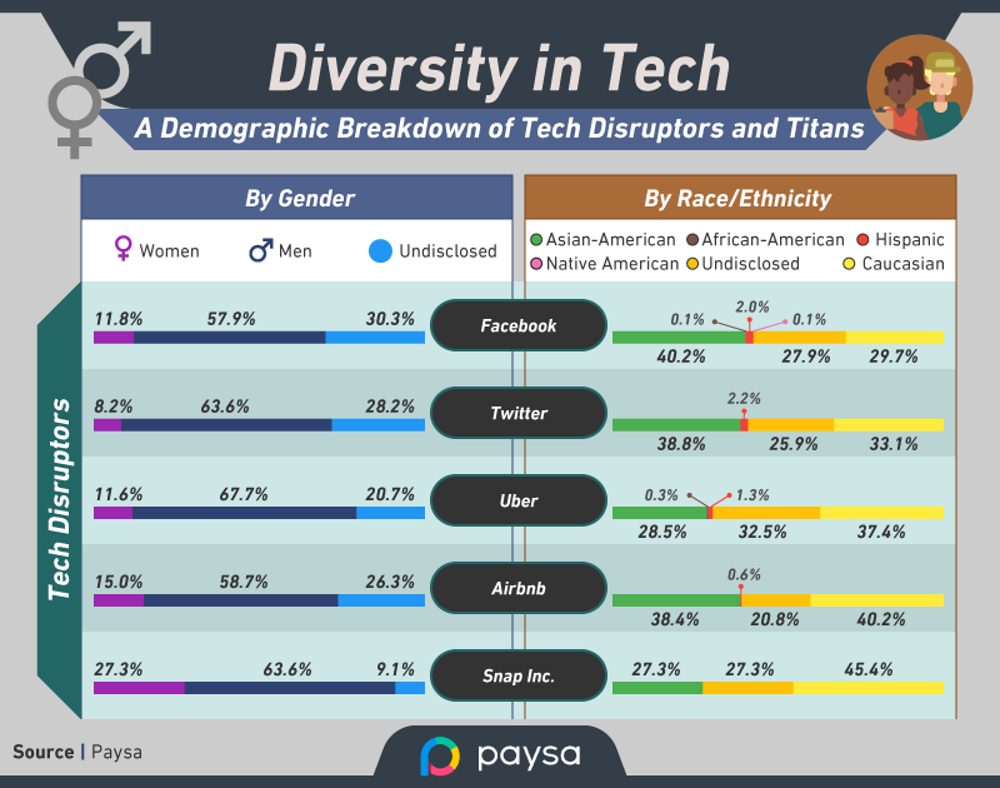 There are still more male workers than female workers.