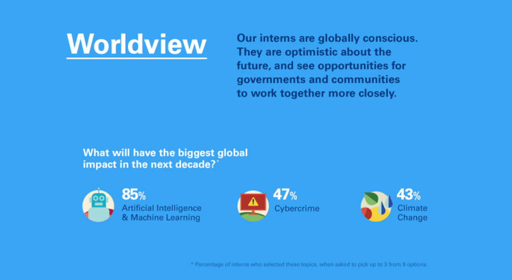 They think AI will have the biggest global impact in the next decade.