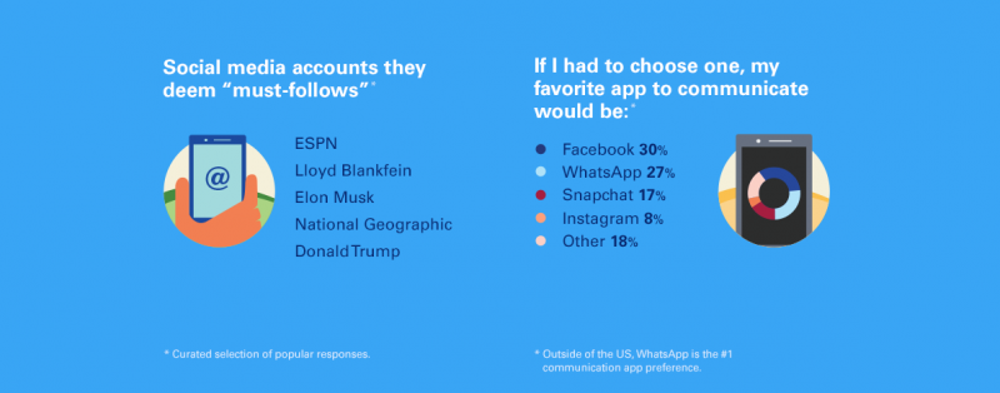 They follow certain people and businesses on social media.