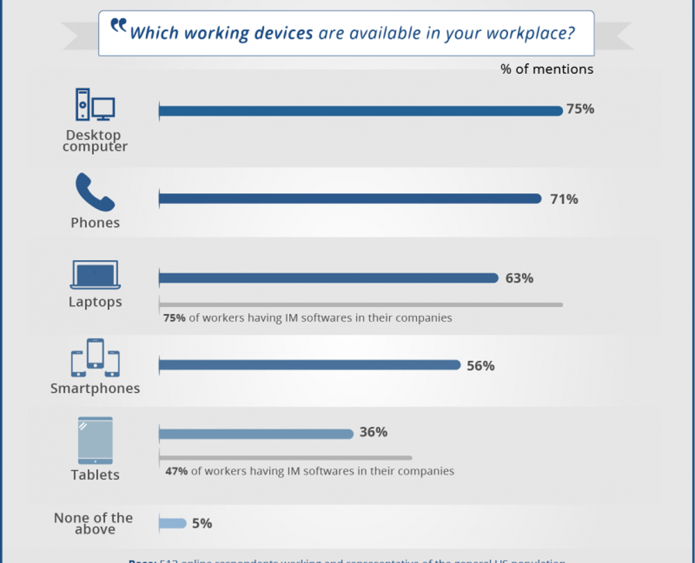 Desktop is Dominating Workplace