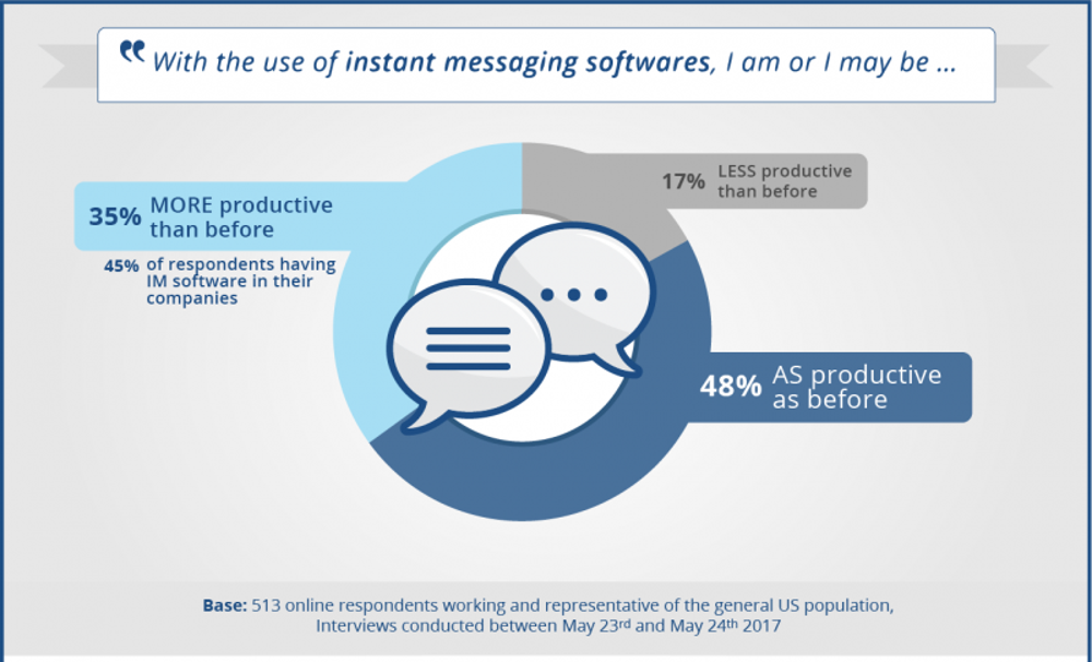 Instant Messaging Don't Kill Productivity