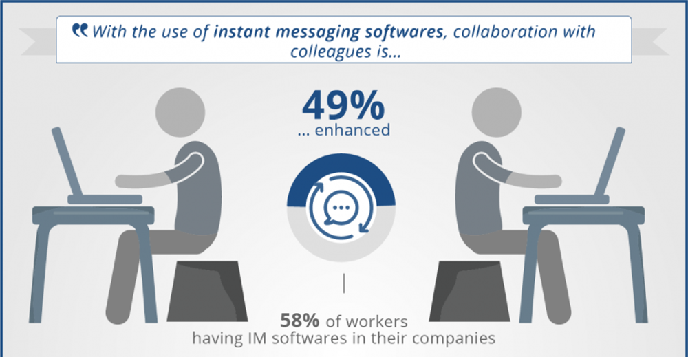 Messaging Apps Enhance Collaboration