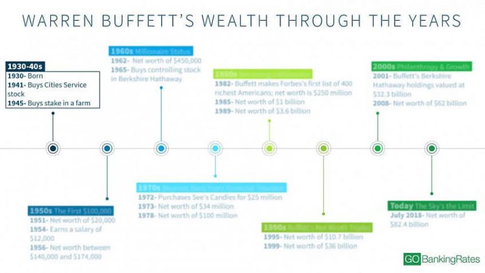 Warren Buffett's wealth through the years
