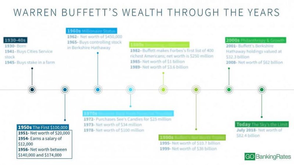 Warren Buffett's 20s: The first $100,000