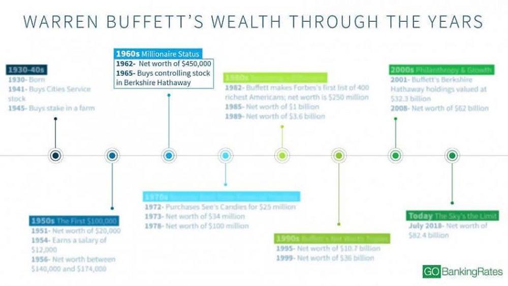 Warren Buffett's 30s: Millionaire status