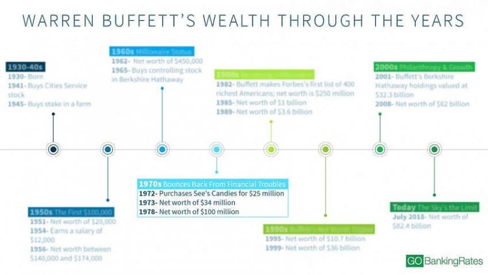 Warren Buffett's 40s: Bounces back from financial troubles