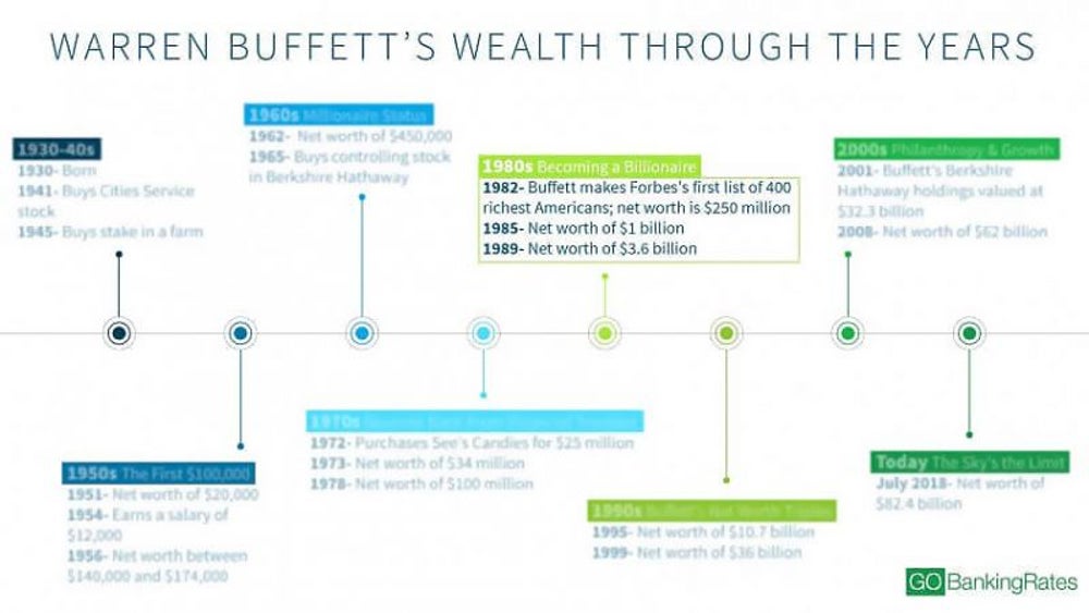 Warren Buffett's 50s: Becoming a billionaire