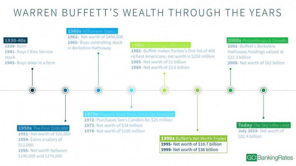 Warren Buffett's 60s: Buffett's net worth triples