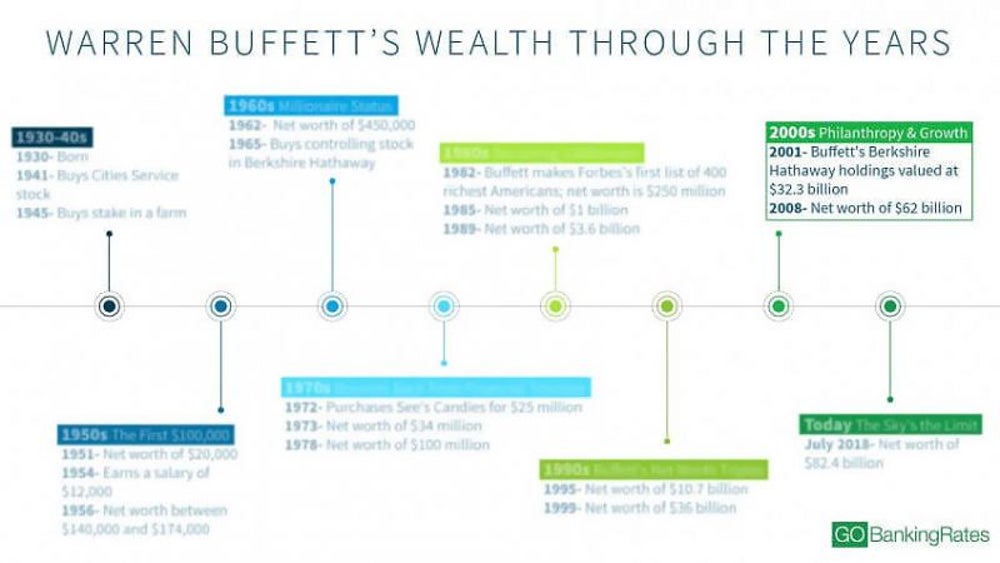 Warren Buffett's 70s: Philanthropy and growth
