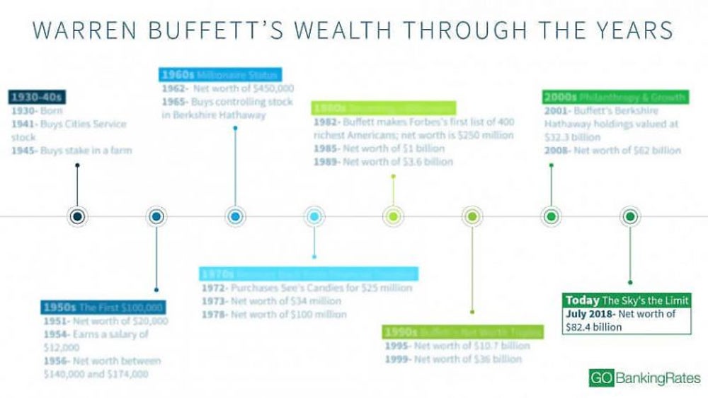 Warren Buffett's 80s: The sky's the limit