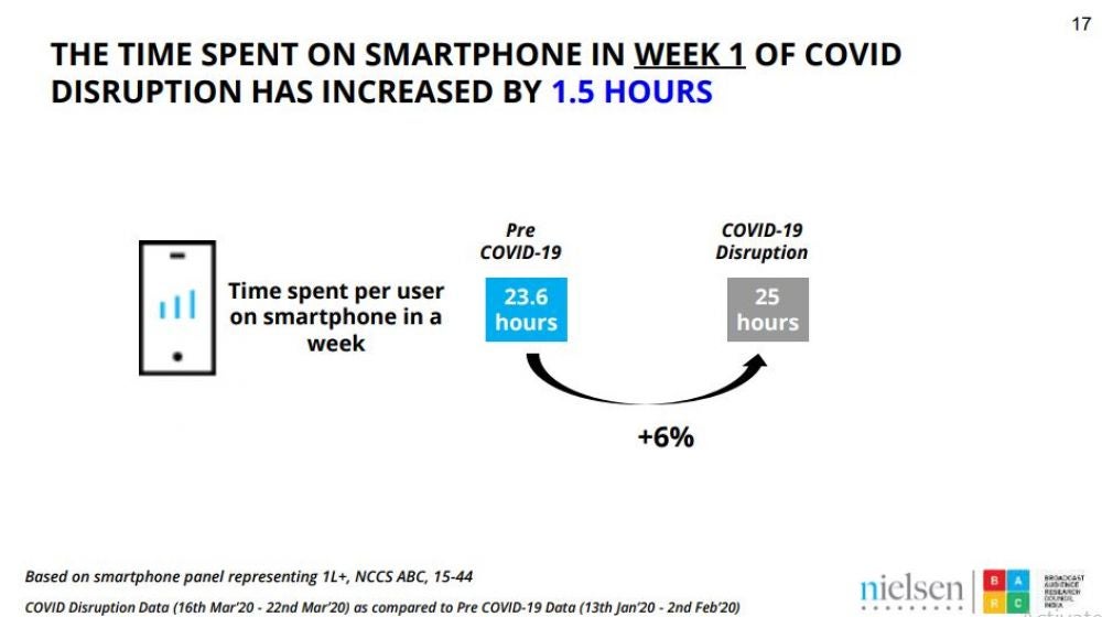 1. Smartphone Consumption Time: