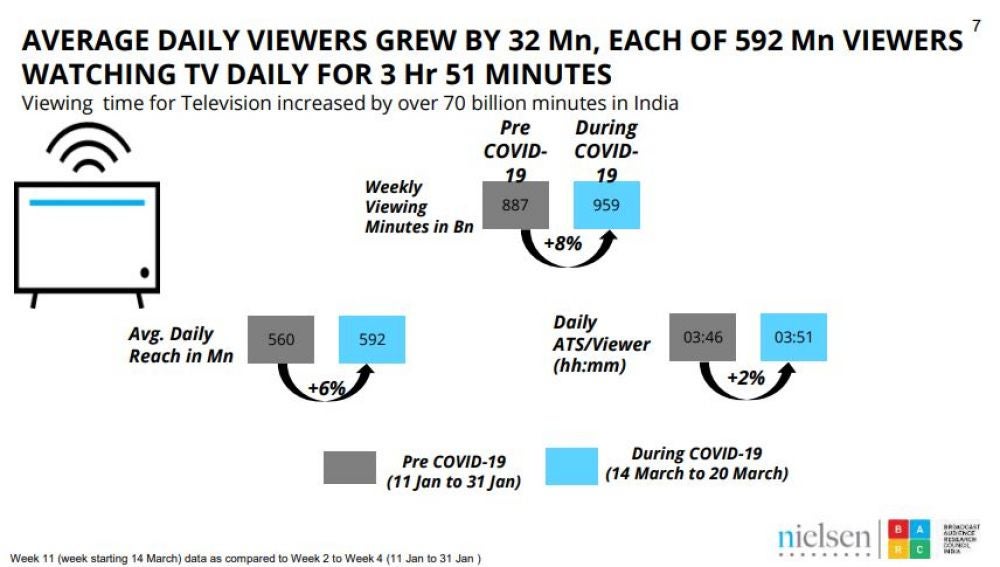 2. Television Consumption Time: