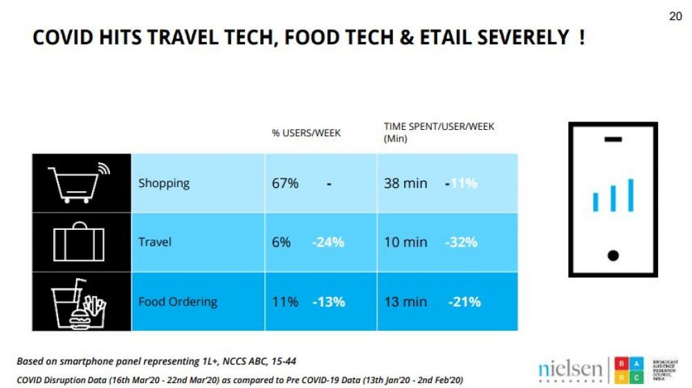 6. Covid-19 Hits Food, Travel and E-Commerce Hard: