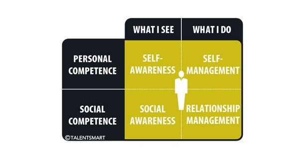 Why You Need Emotional Intelligence To Succeed