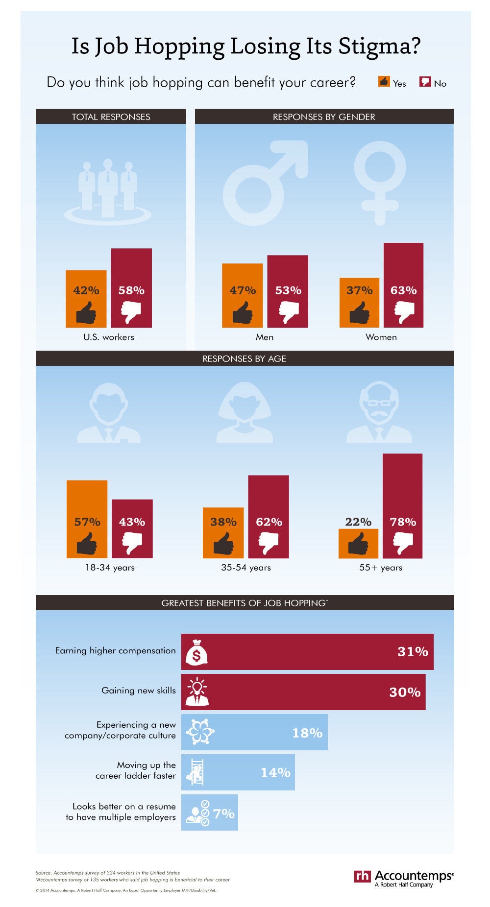 Is Job Hopping Losing Its Bad Rap? (Infographic)
