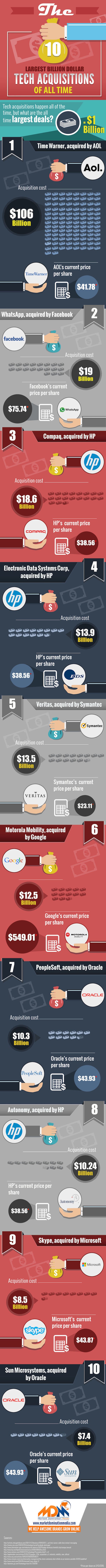 The 10 Biggest Tech Acquisitions of All Time (Infographic)