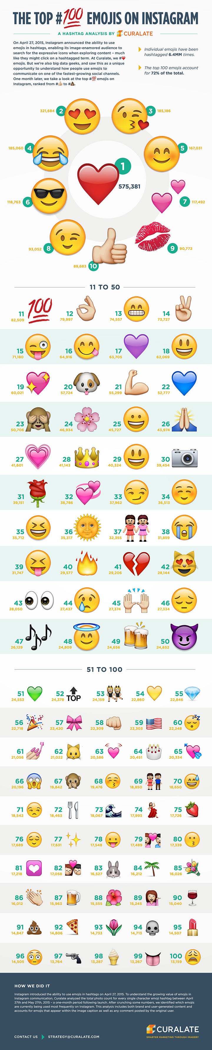 The 100 Most Popular Emoji Hashtags on Instagram (Infographic)